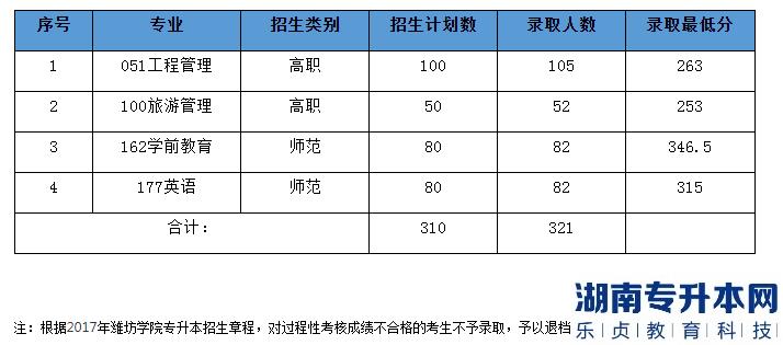 濰坊學(xué)院2017年專升本錄取分數(shù)