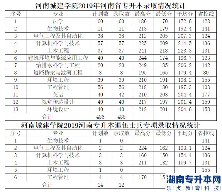 2019年河南城建學院(專升本)錄取分數(shù)