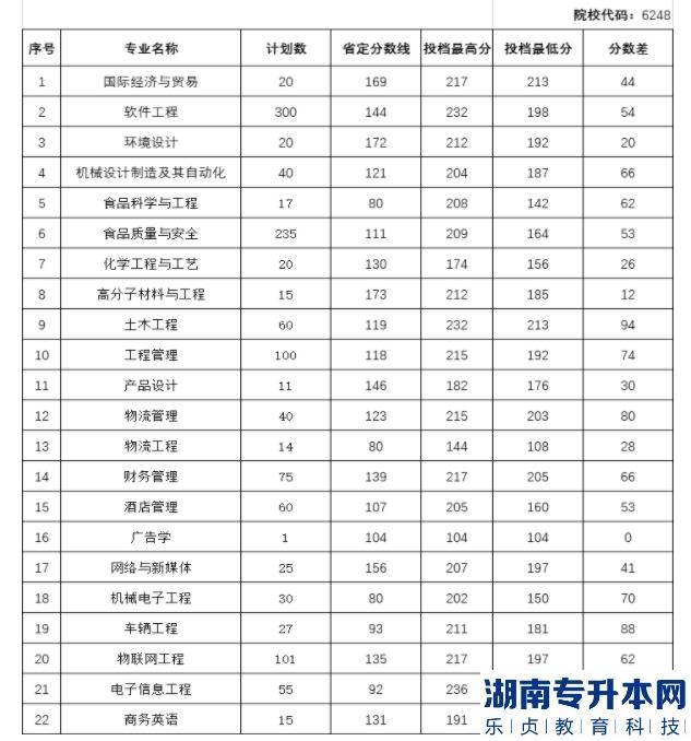 2022年鄭州工程技術(shù)學(xué)院專(zhuān)升本各專(zhuān)業(yè)投檔最低分