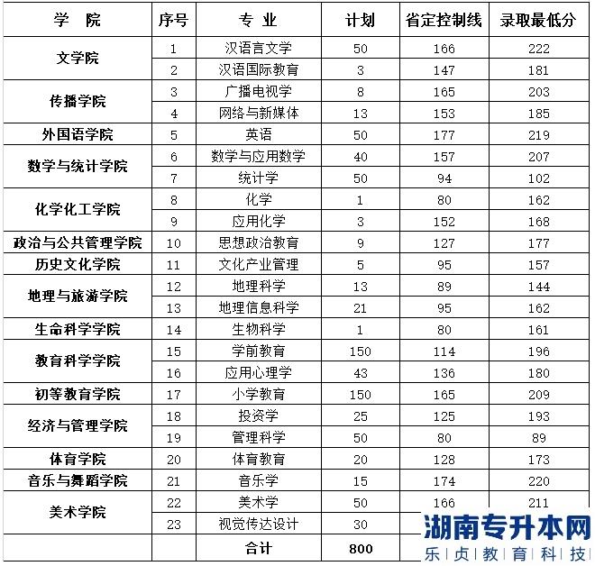 鄭州師范學院2019年專升本錄取分數(shù)