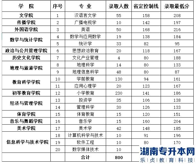 鄭州師范學(xué)院2018年專升本錄取分?jǐn)?shù)