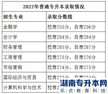 山東財經(jīng)大學(xué)燕山學(xué)院2022年專升本錄取分?jǐn)?shù)