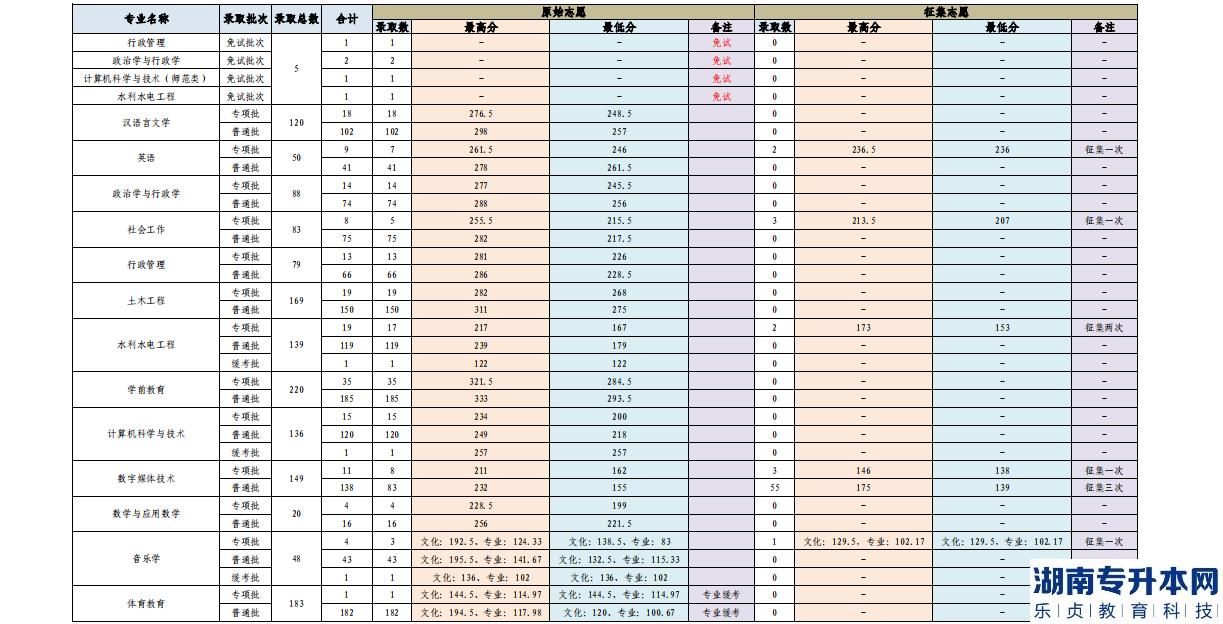 保山學(xué)院2022年專升本錄取情況公示