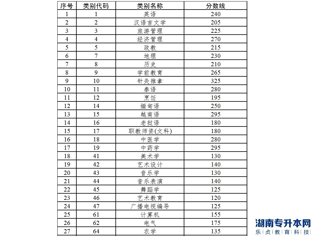 文山學(xué)院2022年專升本考試各專業(yè)類別分數(shù)線