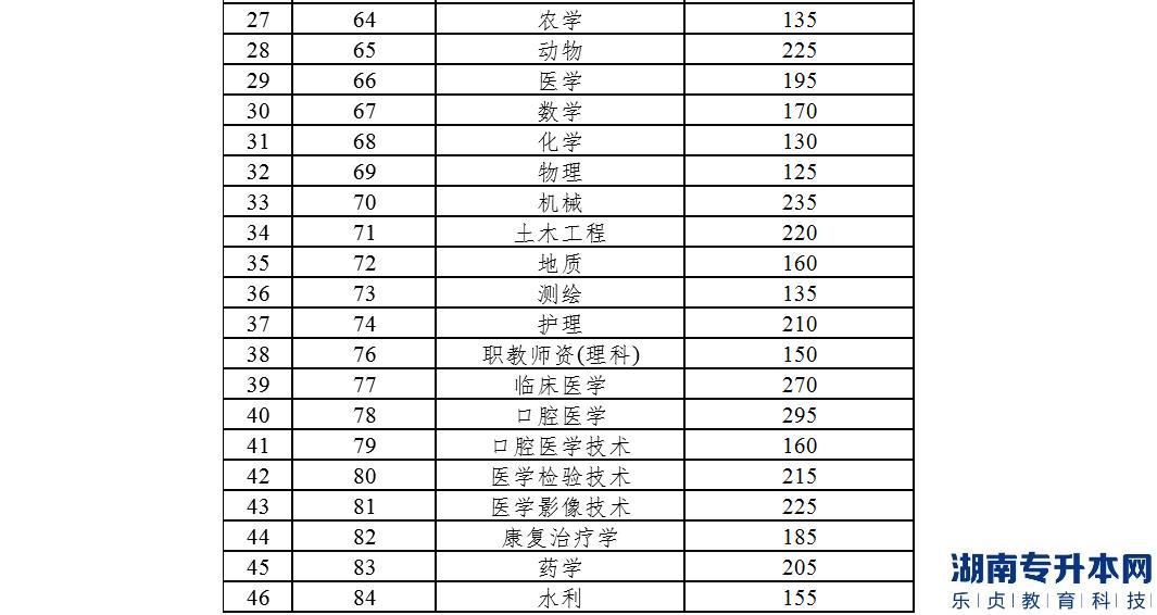 文山學(xué)院2022年專升本考試各專業(yè)類別分數(shù)線