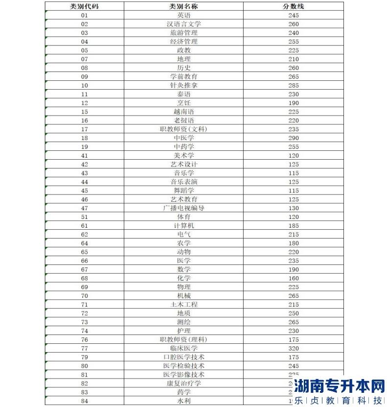 云南省2021年普通高等學(xué)校本科招收應(yīng)屆專科畢業(yè)生升學(xué)統(tǒng)一考試各專業(yè)類別分?jǐn)?shù)線