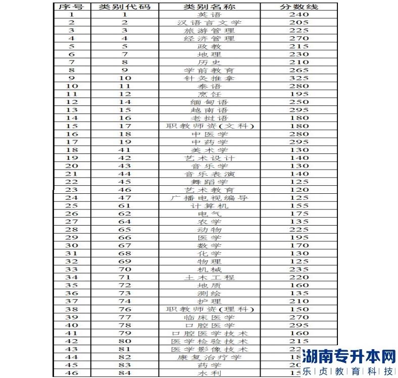 云南省2022年普通高等學(xué)校本科招收應(yīng)屆?？飘厴I(yè)生升學(xué)統(tǒng)一考試各專業(yè)類別分?jǐn)?shù)線