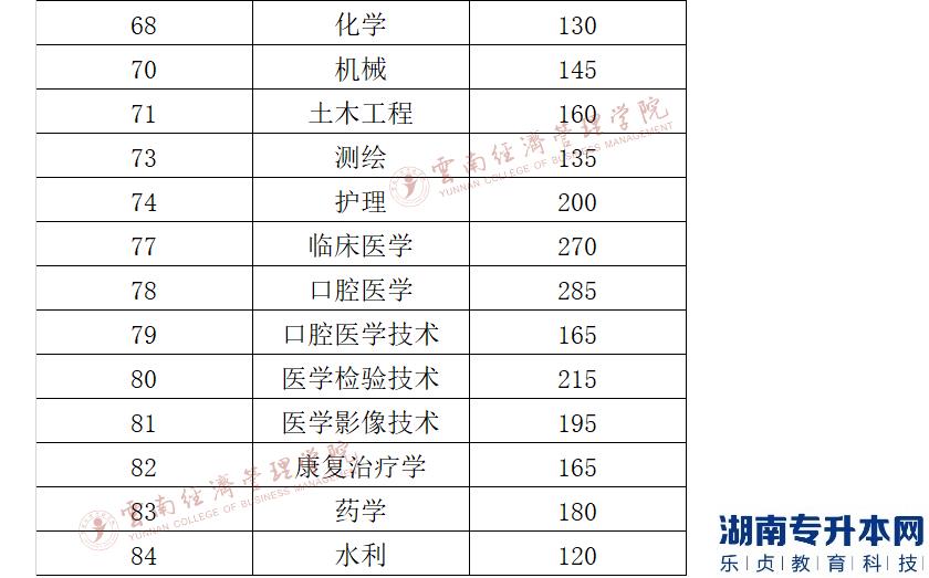 云南經(jīng)濟管理學(xué)院2022年專升本第三科目緩考和體育類錄取各類別分數(shù)線