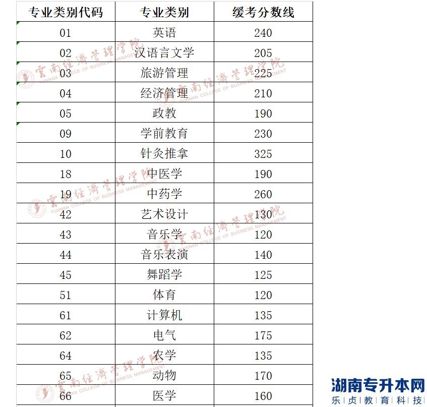 云南經(jīng)濟管理學(xué)院2022年專升本第三科目緩考和體育類錄取各類別分數(shù)線