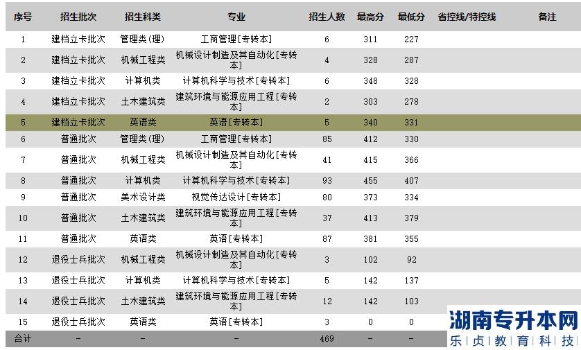 蘇州科技大學(xué)2022年專轉(zhuǎn)本錄取分?jǐn)?shù)