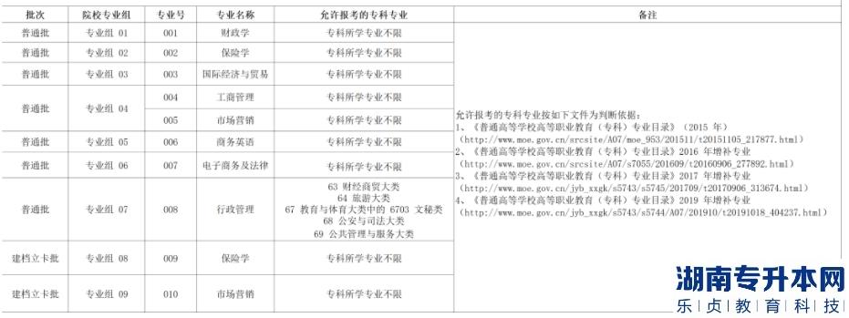 廣東金融學(xué)院2023年普通專升本招生前置?？茖I(yè)要求