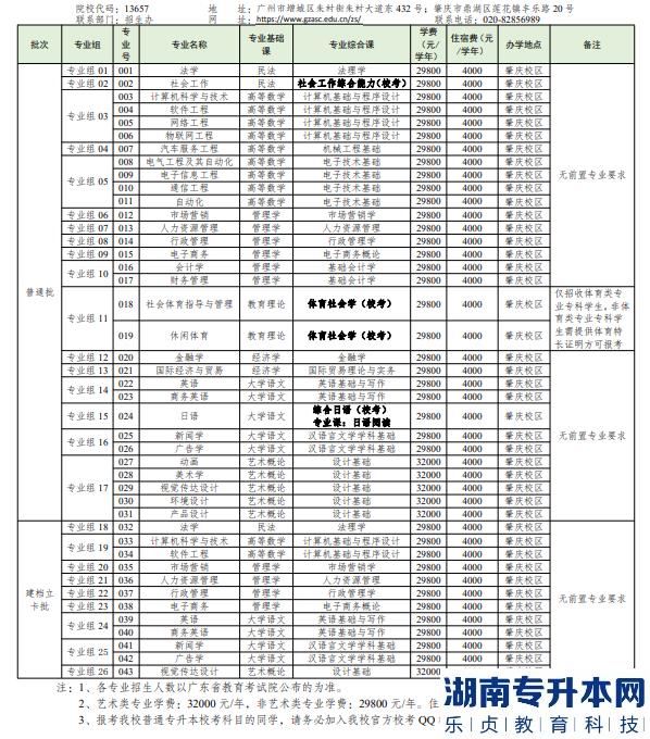 廣州應(yīng)用科技學(xué)院2023年普通專升本招生專業(yè)目錄