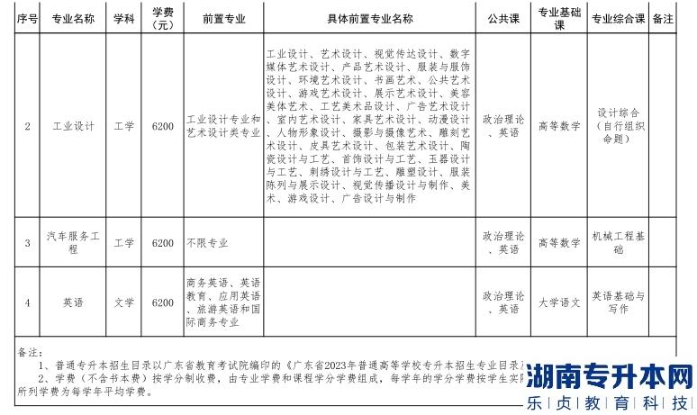 深圳技術(shù)大學(xué)2023年普通專升本招生目錄