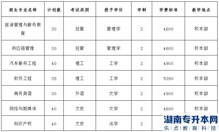 河北專升本保定學院2023年招生專業(yè)有哪些(圖2)