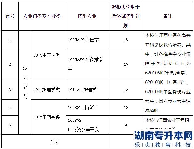 江西中醫(yī)藥大學(xué)2023年退役士兵專升本招生計(jì)劃專業(yè)(圖2)