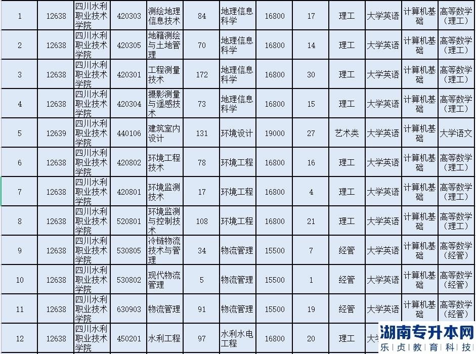 成都理工大學(xué)工程技術(shù)學(xué)院2023年普通專升本招生計(jì)劃表(圖6)