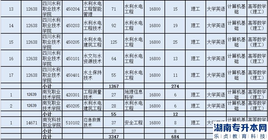 成都理工大學(xué)工程技術(shù)學(xué)院2023年普通專升本招生計(jì)劃表(圖7)