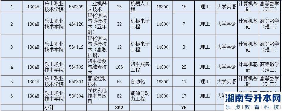 成都理工大學(xué)工程技術(shù)學(xué)院2023年普通專升本招生計(jì)劃表(圖5)