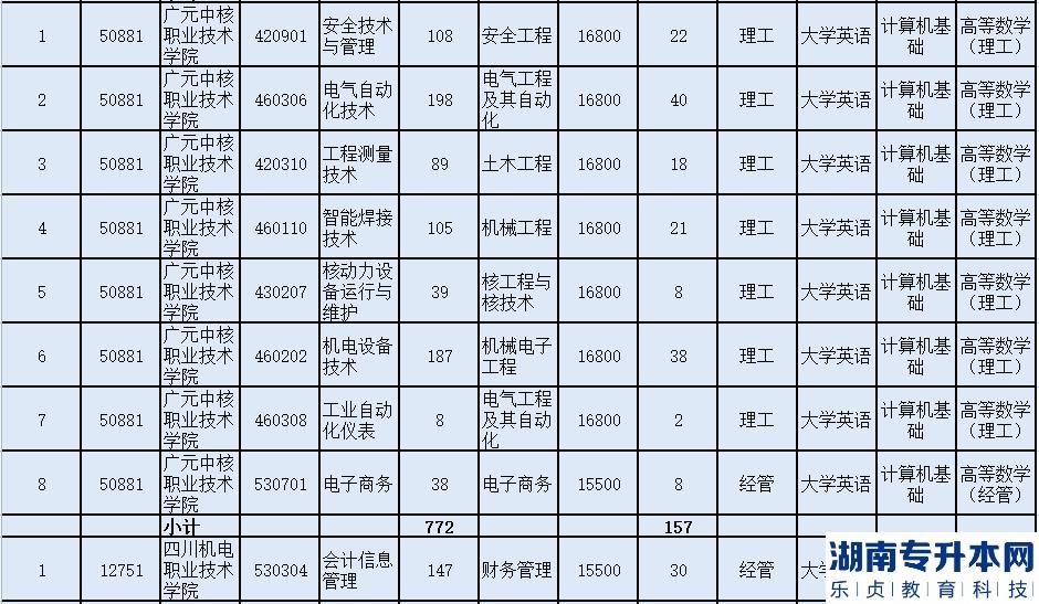 成都理工大學(xué)工程技術(shù)學(xué)院2023年普通專升本招生計(jì)劃表(圖3)