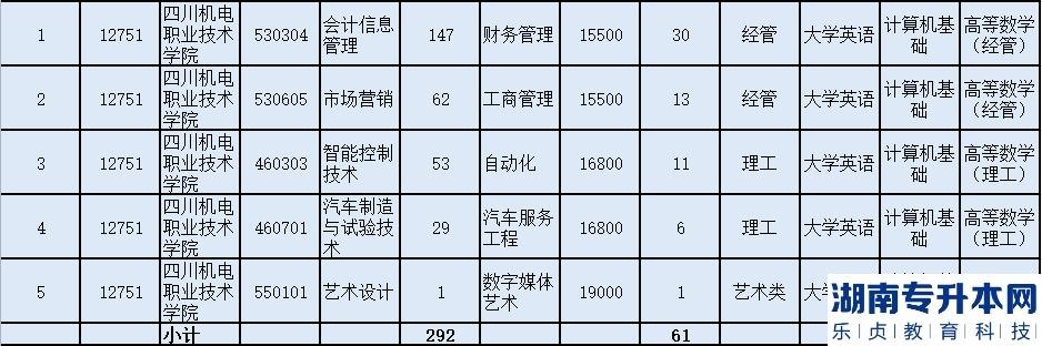 成都理工大學(xué)工程技術(shù)學(xué)院2023年普通專升本招生計(jì)劃表(圖4)