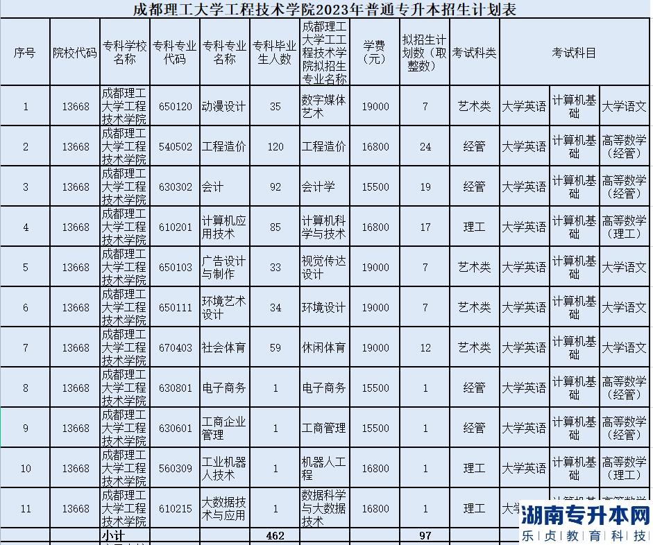 成都理工大學(xué)工程技術(shù)學(xué)院2023年普通專升本招生計(jì)劃表(圖2)