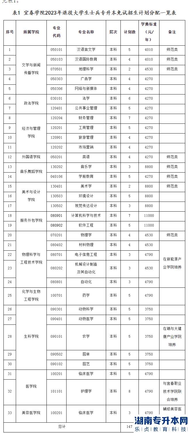 宜春學(xué)院退役士兵2023年專升本招生計(jì)劃專業(yè)(圖2)