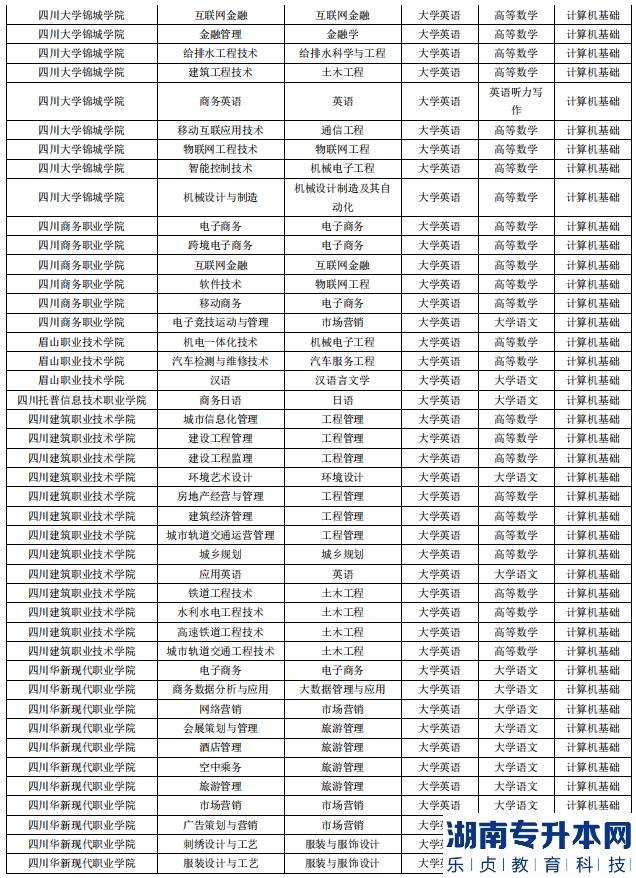 成都錦城學(xué)院2023年專升本對(duì)口專科院校及專業(yè)(圖3)