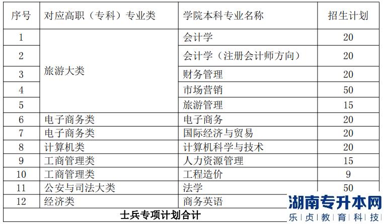 江西財經(jīng)大學現(xiàn)代經(jīng)濟管理學院2023年退役士兵專升本招生計劃專業(yè)(圖2)