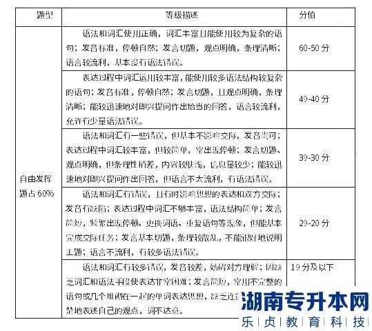 湖南涉外經(jīng)濟學院2023年專升本西班牙語口語考試大綱