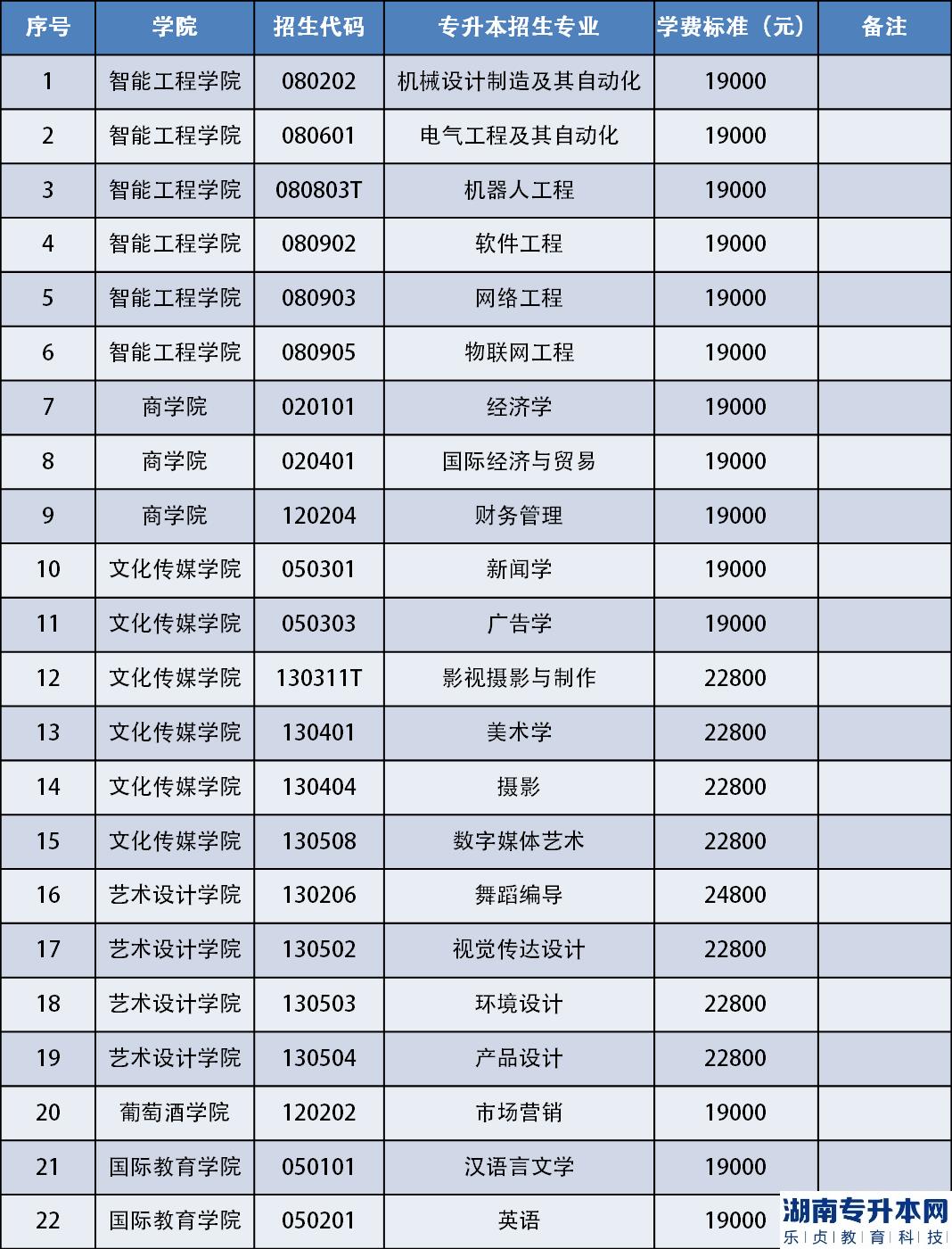 煙臺科技學院2023年專升本擬招生專業(yè)及學費(圖2)