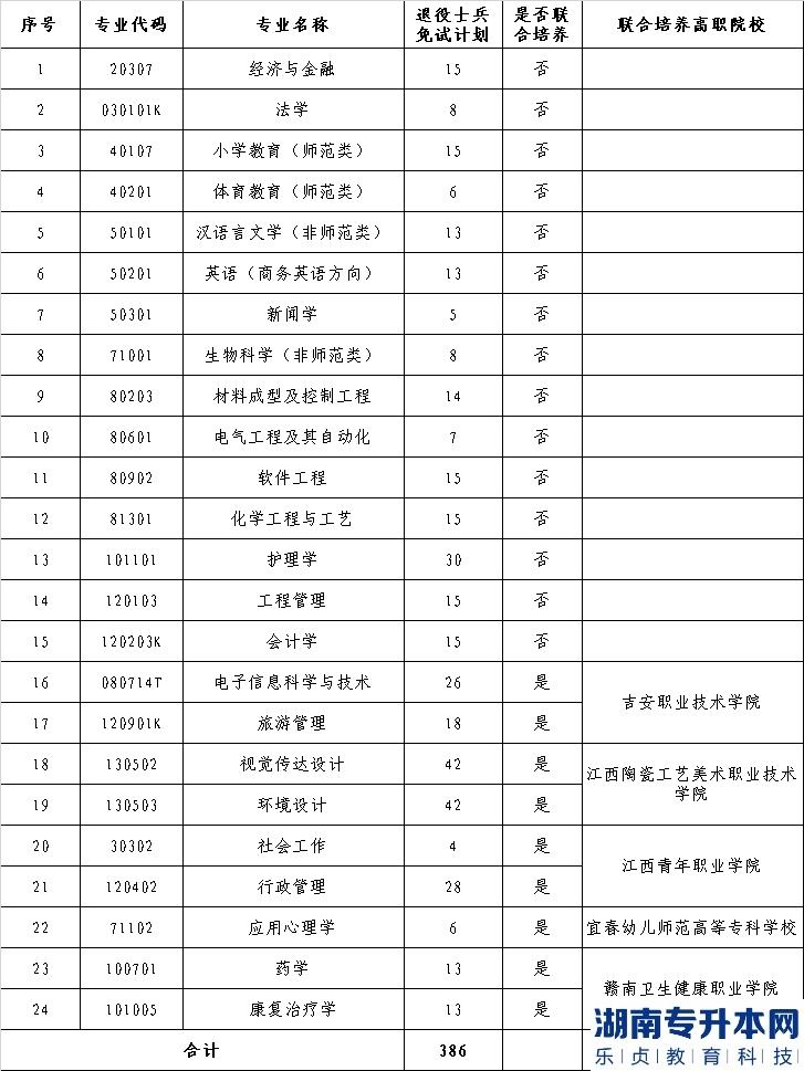 井岡山大學(xué)2023年退役士兵免試專升本招生計(jì)劃專業(yè)(圖2)