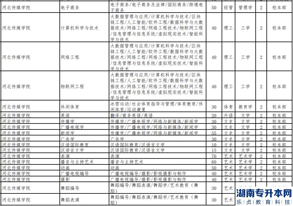 河北傳媒學院2023年專升本招生專業(yè)有哪些(圖3)