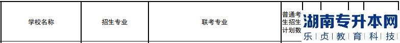 河北北方學(xué)院2023年專升本招生專業(yè)有哪些(圖2)