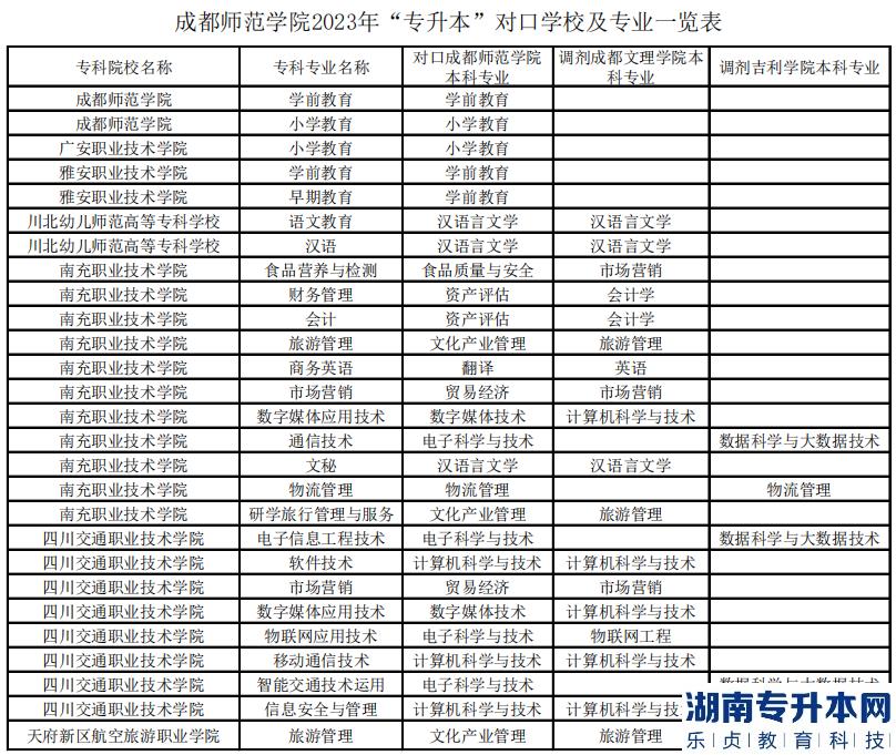 2023年成都師范學(xué)院專升本對口學(xué)校及專業(yè)一覽表(圖2)