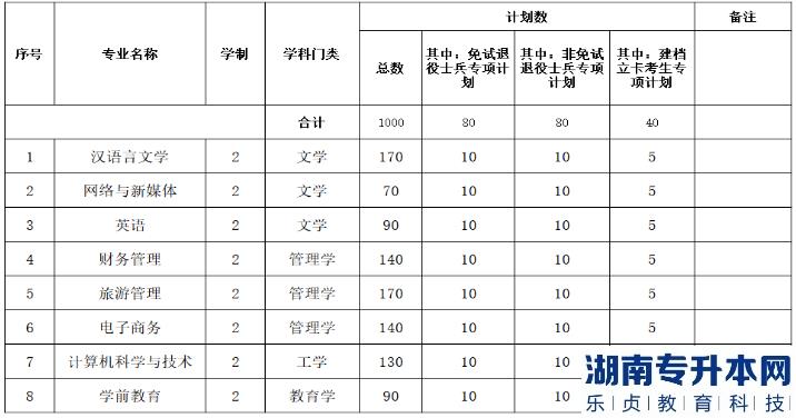 安徽師范大學(xué)皖江學(xué)院2023年專升本招生人數(shù)(圖2)