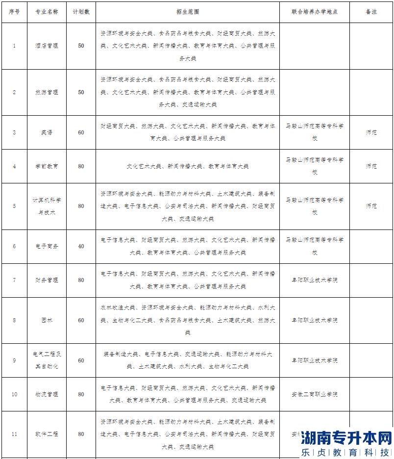 2023年阜陽師范大學(xué)專升本招生計(jì)劃(圖2)