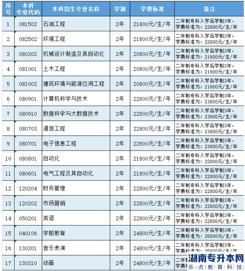 2023年哈爾濱石油學院專升本招生專業(yè)及學費標準(圖2)