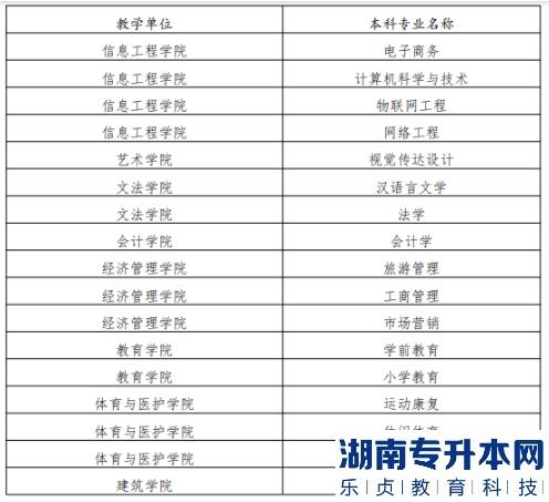 2023年成都文理學(xué)院專升本專業(yè)有哪些(圖3)