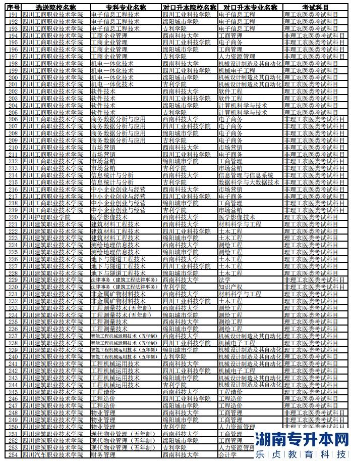 2023年西南科技大學專升本聯(lián)合招生專業(yè)對照表(圖5)