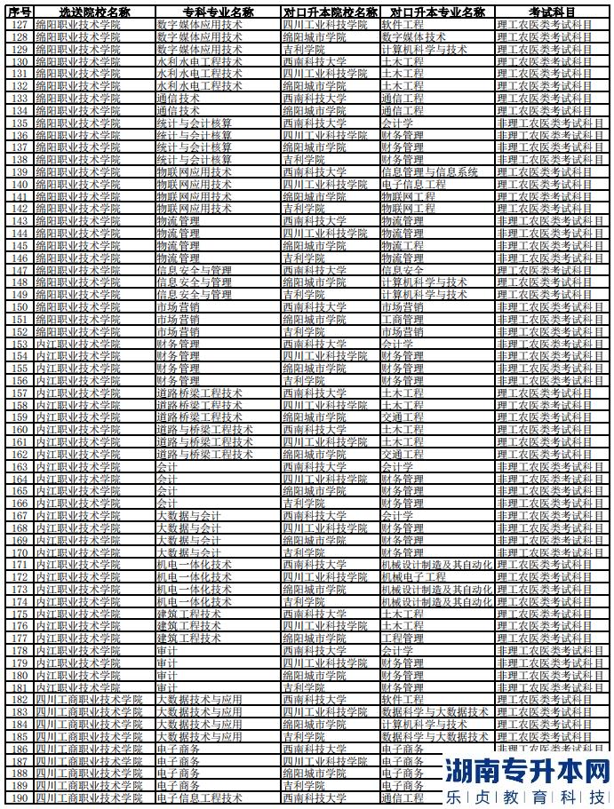 2023年西南科技大學專升本聯(lián)合招生專業(yè)對照表(圖4)