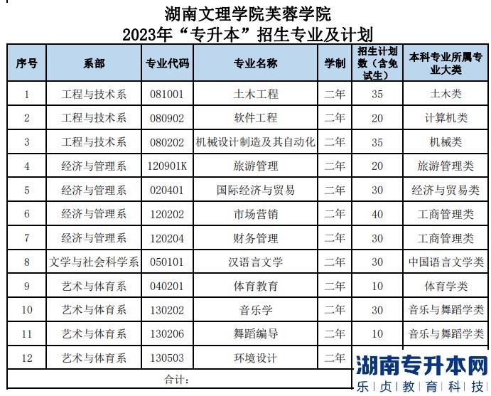 2023年湖南文理學(xué)院芙蓉學(xué)院專升本招生專業(yè)及計(jì)劃(圖2)