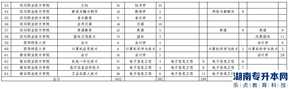 2023年西華師范大學專升本招生計劃表(圖4)