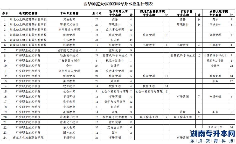 2023年西華師范大學專升本招生計劃表(圖2)