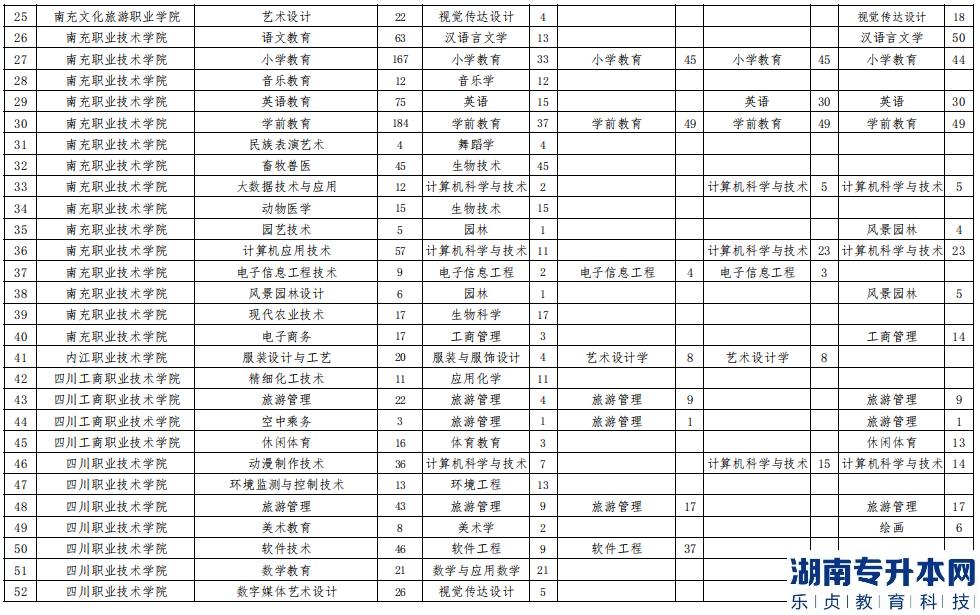 2023年西華師范大學專升本招生計劃表(圖3)