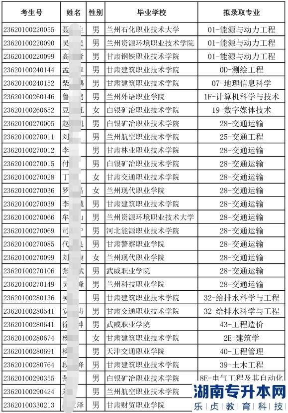 2023年蘭州博文科技學(xué)院專升本免試生(第一輪)擬錄取名單公示(圖3)