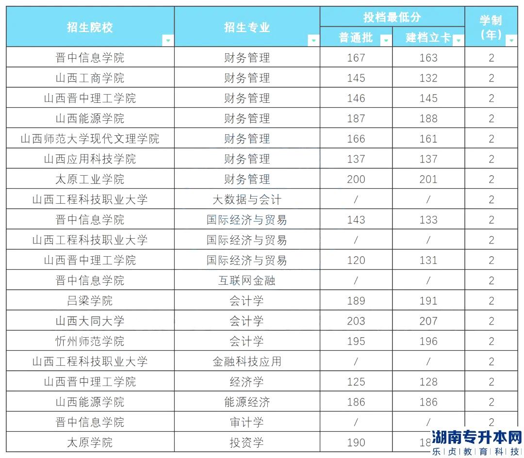 山西2023年專升本財(cái)經(jīng)類專業(yè)解讀(圖5)