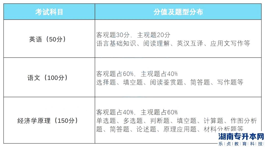 山西2023年專升本財(cái)經(jīng)類專業(yè)解讀(圖3)