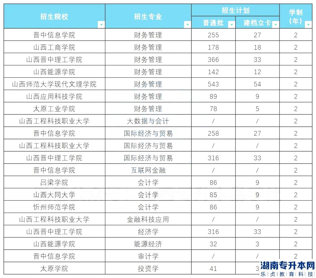 山西2023年專升本財(cái)經(jīng)類專業(yè)解讀(圖4)