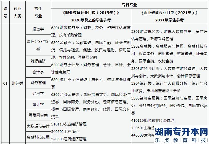 山西2023年專升本財(cái)經(jīng)類專業(yè)解讀(圖2)