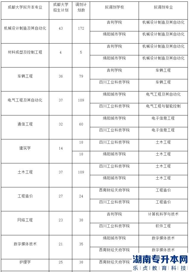 成都大學(xué)2023年專升本招生計(jì)劃(圖2)